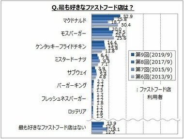 【ファストフードの利用に関するアンケート調査】ファストフード店月1回以上利用者は全体の約45%。利用者が最も好きなファストフード店は「マクドナルド」が3割強、「モスバーガー」が2割