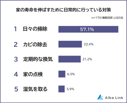 【家の寿命を伸ばすための対策ランキング】男女170人アンケート調査