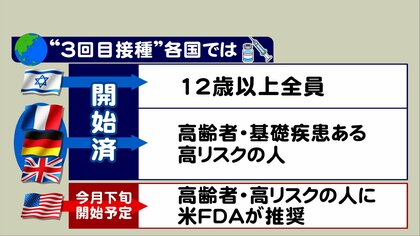 高齢者等リスク高い人を対象とする国多く…「3回目接種」先行する海外の事例　2回目接種からの“間隔”は