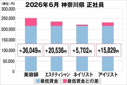 美プロ調べ「2026年6月　最低賃金から見る美容業界の給料調査」～神奈川版～