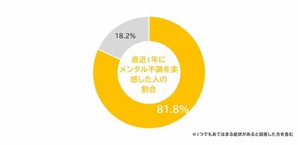 「更年期のメンタル不調に関する実態調査」を実施 30~60代女性の約8割がメンタル不調を感じていると回答