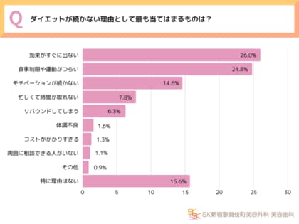 【令和のダイエット事情】全国20~40代男女550人に一斉調査!リバウンドと挫折の連鎖… 痩せたいのに痩せられない。“ダイエット難民”たちの本音とは~SK新宿歌舞伎町美容外科・歯科調べ