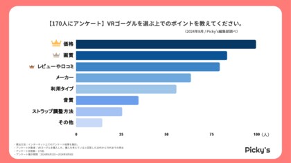 【170人にアンケート】VRゴーグルはどう選ぶ?選び方・価格帯・メーカーなどを調査しました