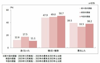 第202回景気動向調査 特別調査「2025年の業況予測」と「直面する経営課題」について