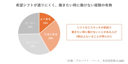 店長の66%が社会保険適用拡大等による人手不足を不安視 一方実は働きたいアルバイト・パートの潜在労働力の存在も明らかに
