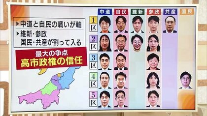 【衆院選】戦後最短の日程に…前回全勝した中道候補者が議席死守なるか、自民が議席奪還なるか　維新・国民・参政・共産も割って入る