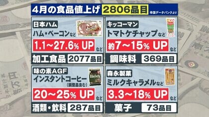 【衝撃】家庭の負担が6万円増？食品値上げ2806品目　トイレットペーパーなど日常品も…専門家「値上げは永久的に続く」
