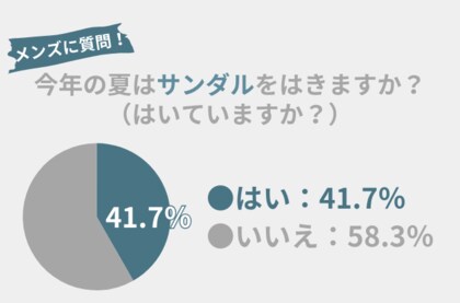 41.7%のメンズが夏ファッションに『サンダル』を取り入れる!ファッションを楽しむためには〇〇ケアがおすすめ