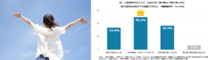 【挑戦意欲に関する調査】78%が「やりたいことがある」も体力・年齢を理由に断念 一方“人生初”に踏み出した50%が「前向き」に 日々のセルフケアの重要性を示唆