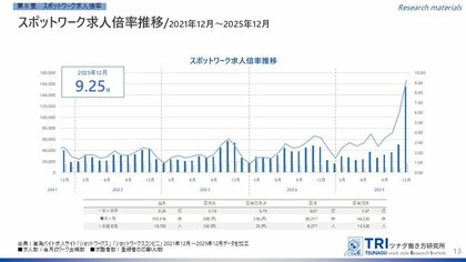 【調査レポート】短時間・単発で働くスポットワークの求人倍率は9.25倍、平均時給は1,326円