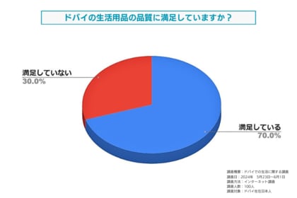 ドバイの生活用品の品質に対する満足度についてドバイ在住日本人を対象に調査しました。