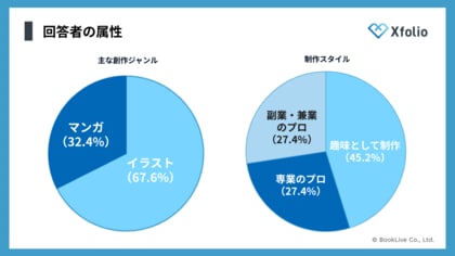 「Xfolio（クロスフォリオ）」、【イラストレーター・マンガ家の作業環境調査】を実施　作業環境に50万円以上投資するプロは43%、「買ってよかった」満足度ギャップ1位はキーボード・左手デバイス