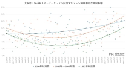 大阪マンション市場は「東京化」する ：データと現場が示す構造転換