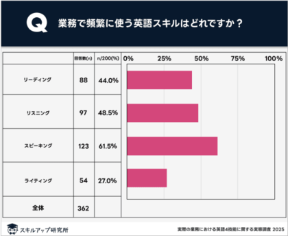 「最もよく使う英語スキル」と「最も学習している英語スキル」にギャップ|スキルアップ研究所調査結果