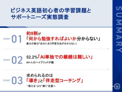 第30回ビズメイツ調査【ビジネス英語初心者の学習課題とサポートニーズ実態調査】　ビジネス英語初心者の約9割が「何から始めるべきか」で迷う