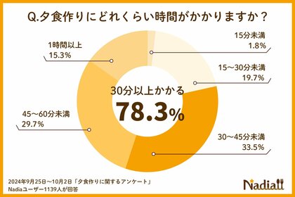78.5%の方が「夕食作りに30分以上時間がかかる」と回答。「時短・簡単」、「食材の使い切り」、「献立決め」が夕食作りのカギ!