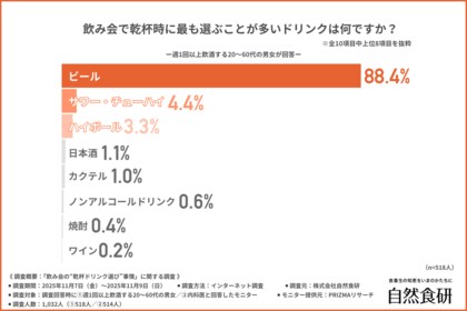 【飲み会の乾杯、定番はやっぱりビール！？】忘年会目前、医師が実践する“健康を意識した飲み方”とは
