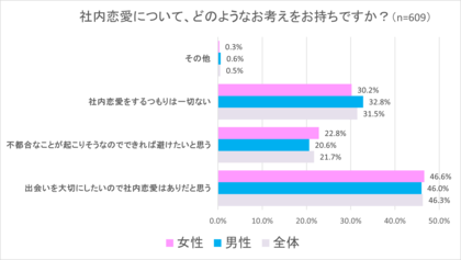 独身男女の「社内恋愛」に関する意識調査