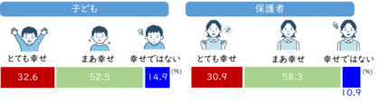 【小学生から高校生の親子の「幸せ実感」の追跡データ】 子ども・保護者ともに3割が「とても幸せ」と回答