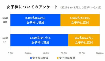 拡大する大学入試「女子枠」 高校生の受け止めは?~2年前より「賛成」が減少。背景には狙いやメリットのアピール不足か~