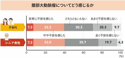 3月20日は未病の日!日本の親子は、お互いを大切にできていなかった? 【調査】慢心しているシニア男性、一方で子世代の過半数は「突然の体調悪化」を心配