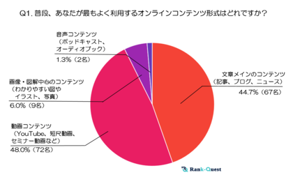 『40代』オンラインコンテンツ利用実態調査~テキスト・動画・音声・画像はいつ、どう使われているのか?~(2024年末実施)