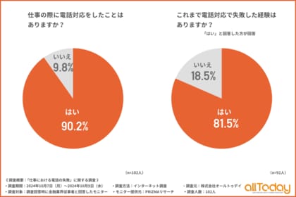 【オールトゥデイ|調査レポート】金融業界従事者の約9割が電話対応をしており、失敗経験がある方は8割に上る結果に!