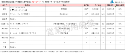 [住まいサーフィン]資産性の保たれやすいマンションがわかる首都圏エリア別「沖式儲かる確率上位マンションランキング」2025年5月版公表
