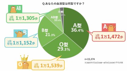 ウォーキングアプリ「aruku&」、歩行と血液型に関する意識調査