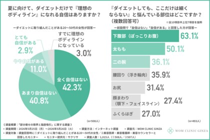 ダイエット経験女性の8割以上がダイエットだけで『理想のボディライン』になれる自信なし…特定の部位だけ痩せない「ぽっこりお腹」の悩みに脂肪吸引は向いている？
