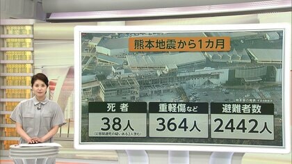 熊本地震から1カ月　災害関連死疑い含めて38人死亡、今も2442人が避難生活　