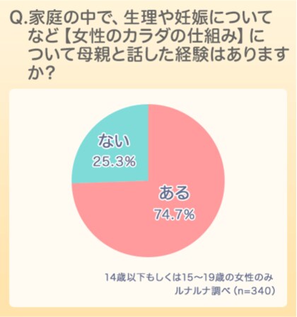 女性のカラダの知識にまつわる母と子の意識調査