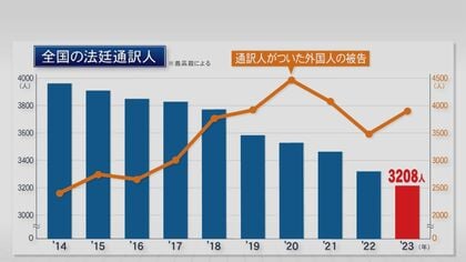 誤訳”で逮捕され「人生壊れた」女性も…司法通訳人の実態と課題 25年超