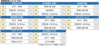 21年 満足度の高い 車検 タイヤ専門店 ランキング発表ー 車検 では ホリデー車検 が総合1位 タイヤ専門店 では タイヤガーデン が総合1位を獲得