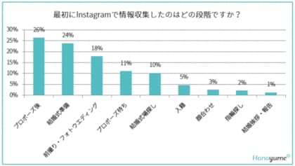 Hanayume ハナユメ が結婚式の情報収集方法を調査 挙式した人のうち8割以上がinstagramで情報収集していたことが判明