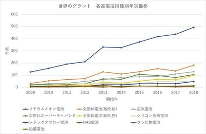 次世代エネルギーを支える蓄電技術！世界の最新動向を明らかに