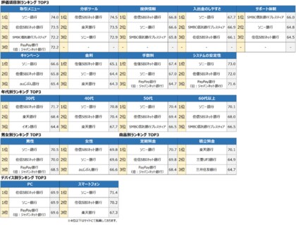 2021年 満足度の高い 金融系 ３ランキング発表 ネット銀行 は 住信sbiネット銀行 ネットバンキング は イオン銀行 外貨預金 は ソニー銀行 が総合1位に オリコン顧客満足度調査