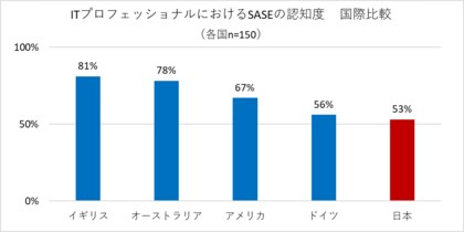 ネットワークセキュリティに関するitプロフェッショナルを対象にした5か国アンケート調査結果 日本
