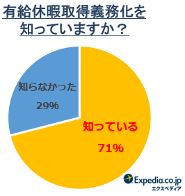 有給休暇取得義務化に関する意識調査 義務化後に 有給休暇が取りやすく