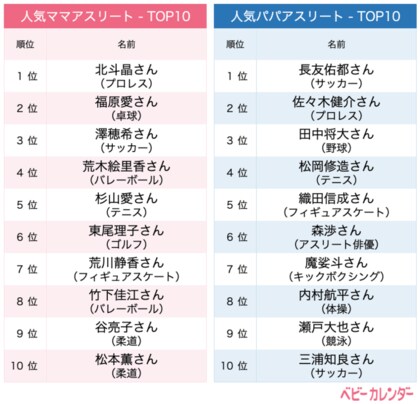 10月14日は 体育の日 ママ パパアスリート人気ランキング2019 北斗晶