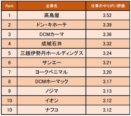 小売業界の 仕事にやりがいを感じる企業ランキング 発表 1位は高島屋 企業