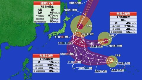 【台風情報】トリプル台風　27号・28号・29号の進路予想　関東・東北で高波注意　7日には6ｍの見込み　29号は勢力発達の見込み　12日に本州接近の可能性も　今後の情報に注意