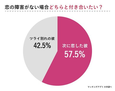 好きだけど別れる を経験した133人の女性に 別れて良かった をアンケート調査