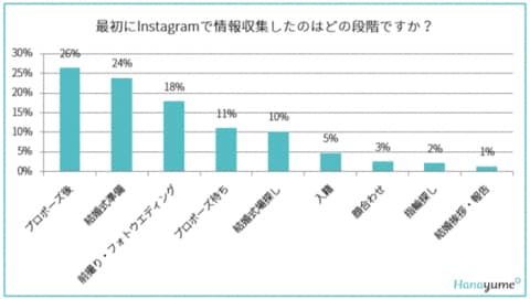 Hanayume ハナユメ が結婚式の情報収集方法を調査 挙式した人のうち8割以上がinstagramで情報収集していたことが判明