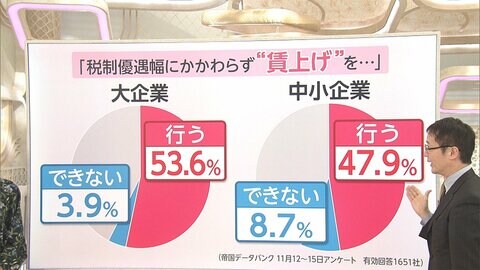 首相“賃上げ3%”要請 実現する? 中小企業「3%は厳しい」 賃上げ定着させるには