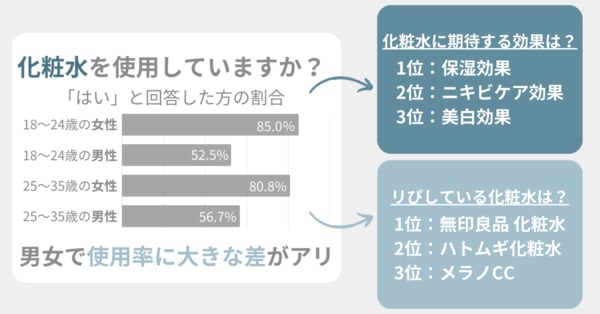 女性 決まった化粧水 利用率