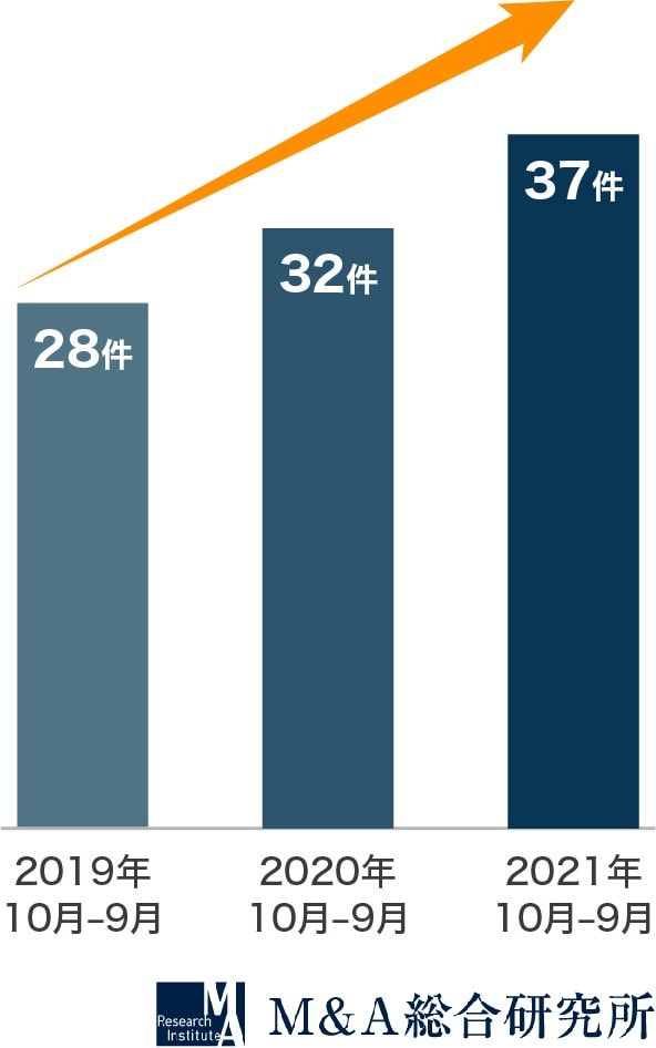 M A総合研究所 上場企業m A動向調査レポート 建設 土木業版 を発表 M A件数は年々増加 新型コロナ禍で業界内の再編がさらに活発に