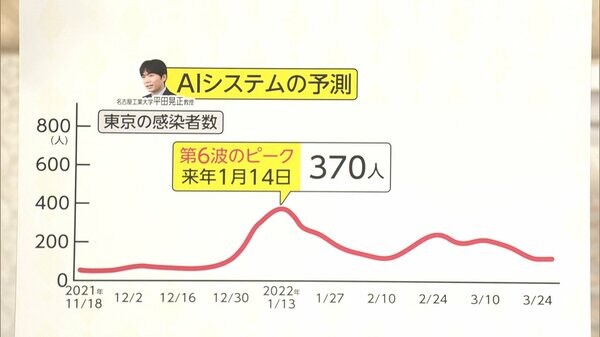 AIによる第6波予測 ピークは「370人」　感染者減少も的中