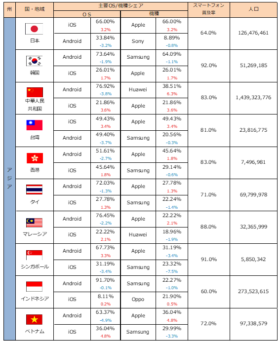 世界40カ国 主要os 機種シェア状況 2021年5月