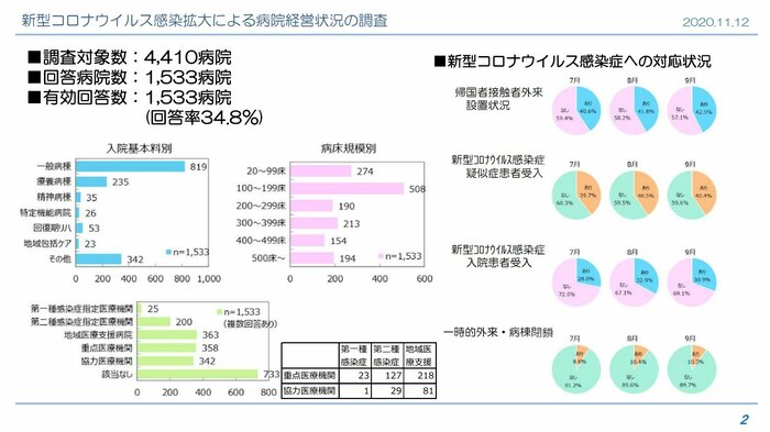調査病院の内訳(3団体合同の結果報告書より)